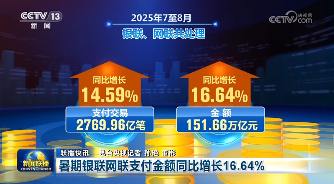 暑期银联网联支付金额同比增长16.64%
